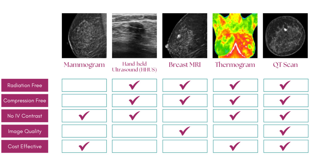 Breast Imaging Comparison